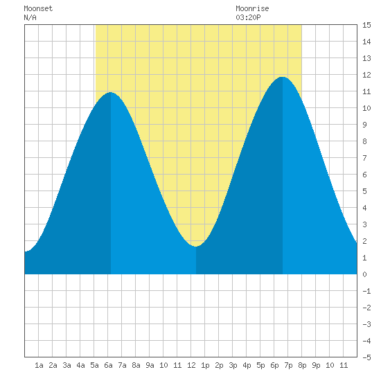 Englishman Bay tide chart for Thursday, July 27, 2023