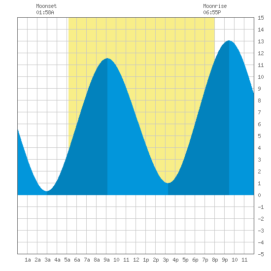 Englishman Bay tide chart for Sunday, July 30, 2023