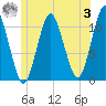 Englishman Bay tide chart for Monday, July 3, 2023