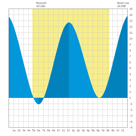 Englishman Bay tide chart for Tuesday, July 4, 2023