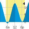 Englishman Bay tide chart for Tuesday, July 4, 2023