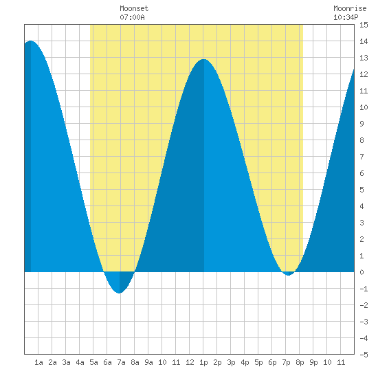 Englishman Bay tide chart for Wednesday, July 5, 2023