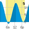 Englishman Bay tide chart for Wednesday, July 5, 2023