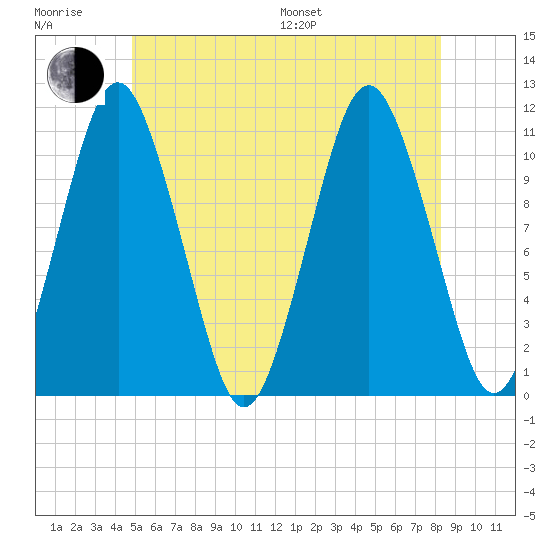 Englishman Bay tide chart for Sunday, July 9, 2023