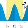 Englishman Bay tide chart for Thursday, August 17, 2023
