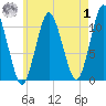 Englishman Bay tide chart for Tuesday, August 1, 2023