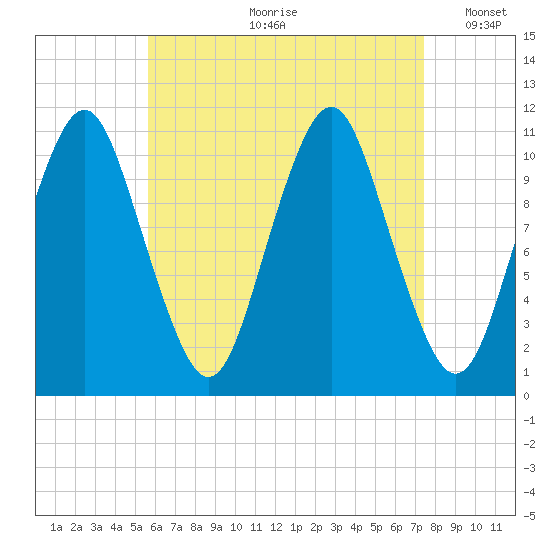 Englishman Bay tide chart for Monday, August 21, 2023