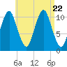 Englishman Bay tide chart for Tuesday, August 22, 2023
