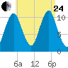 Englishman Bay tide chart for Thursday, August 24, 2023