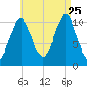 Englishman Bay tide chart for Friday, August 25, 2023