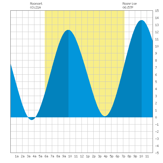 Englishman Bay tide chart for Tuesday, August 29, 2023