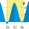Englishman Bay tide chart for Wednesday, August 2, 2023