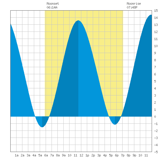 Englishman Bay tide chart for Thursday, August 31, 2023