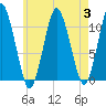 Englishman Bay tide chart for Thursday, August 3, 2023