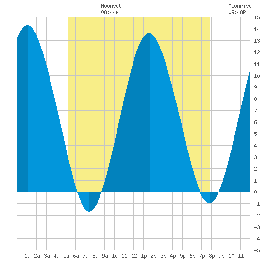 Englishman Bay tide chart for Friday, August 4, 2023