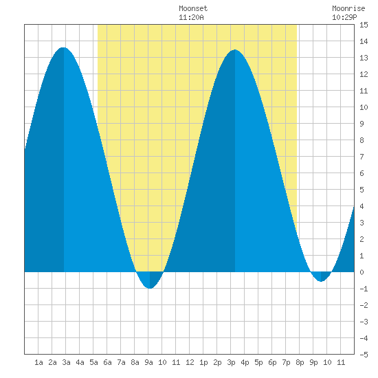 Englishman Bay tide chart for Sunday, August 6, 2023