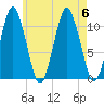 Englishman Bay tide chart for Sunday, August 6, 2023
