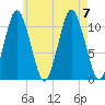 Englishman Bay tide chart for Monday, August 7, 2023