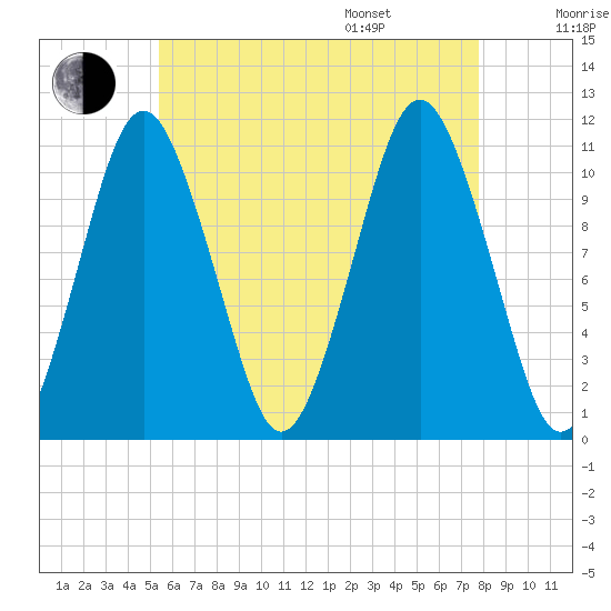Englishman Bay tide chart for Tuesday, August 8, 2023