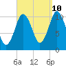 Englishman Bay tide chart for Sunday, September 10, 2023