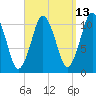 Englishman Bay tide chart for Wednesday, September 13, 2023