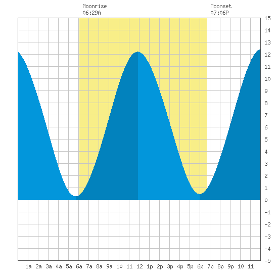 Englishman Bay tide chart for Friday, September 15, 2023