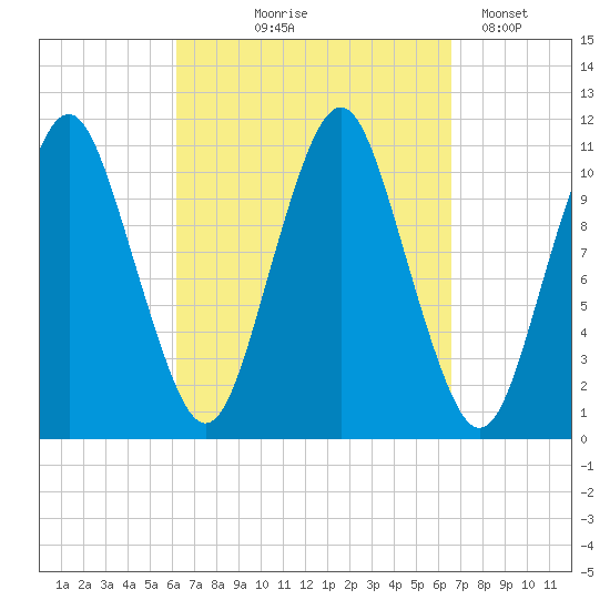 Englishman Bay tide chart for Monday, September 18, 2023