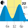 Englishman Bay tide chart for Friday, September 22, 2023