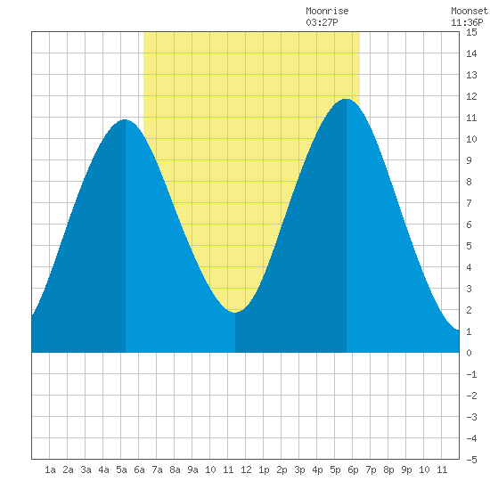 Englishman Bay tide chart for Saturday, September 23, 2023