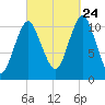 Englishman Bay tide chart for Sunday, September 24, 2023