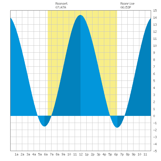 Englishman Bay tide chart for Saturday, September 30, 2023