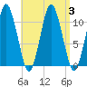 Englishman Bay tide chart for Sunday, September 3, 2023