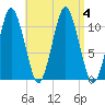 Englishman Bay tide chart for Monday, September 4, 2023