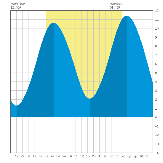 Englishman Bay tide chart for Saturday, September 9, 2023