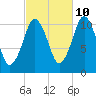 Englishman Bay tide chart for Tuesday, October 10, 2023