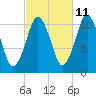 Englishman Bay tide chart for Wednesday, October 11, 2023