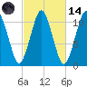 Englishman Bay tide chart for Saturday, October 14, 2023