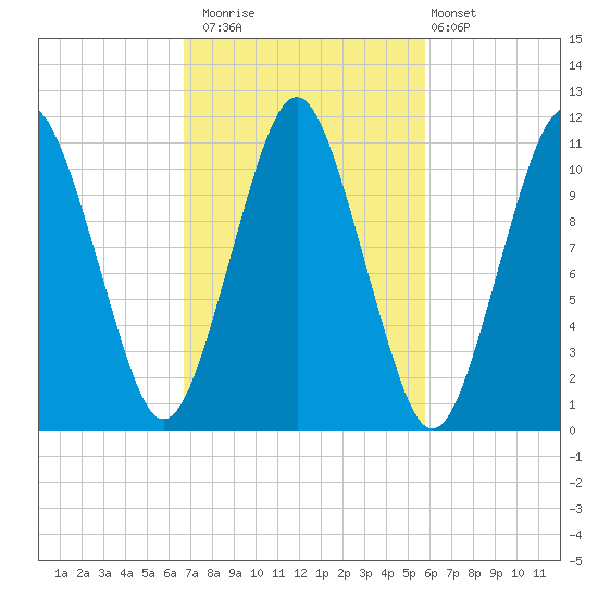 Englishman Bay tide chart for Sunday, October 15, 2023