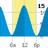 Englishman Bay tide chart for Sunday, October 15, 2023