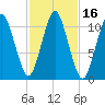 Englishman Bay tide chart for Monday, October 16, 2023