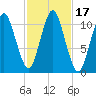 Englishman Bay tide chart for Tuesday, October 17, 2023