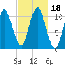 Englishman Bay tide chart for Wednesday, October 18, 2023