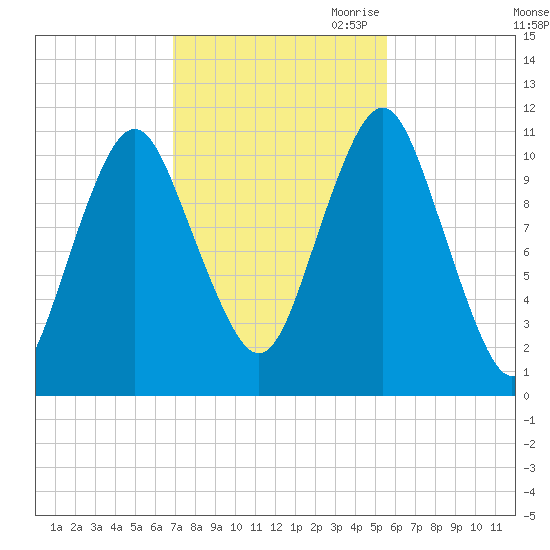 Englishman Bay tide chart for Sunday, October 22, 2023