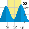 Englishman Bay tide chart for Sunday, October 22, 2023