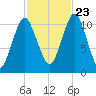 Englishman Bay tide chart for Monday, October 23, 2023