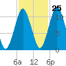 Englishman Bay tide chart for Wednesday, October 25, 2023