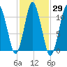 Englishman Bay tide chart for Sunday, October 29, 2023