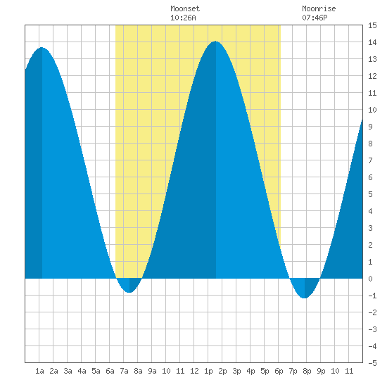 Englishman Bay tide chart for Monday, October 2, 2023