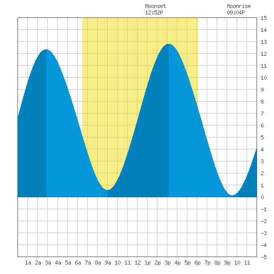 Englishman Bay tide chart for Wednesday, October 4, 2023