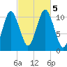Englishman Bay tide chart for Thursday, October 5, 2023